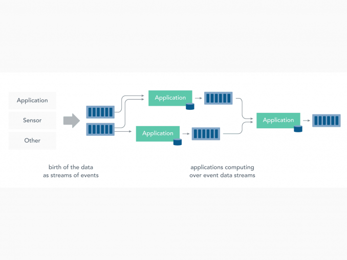 Eine Stream-Processing-Infrastruktur.