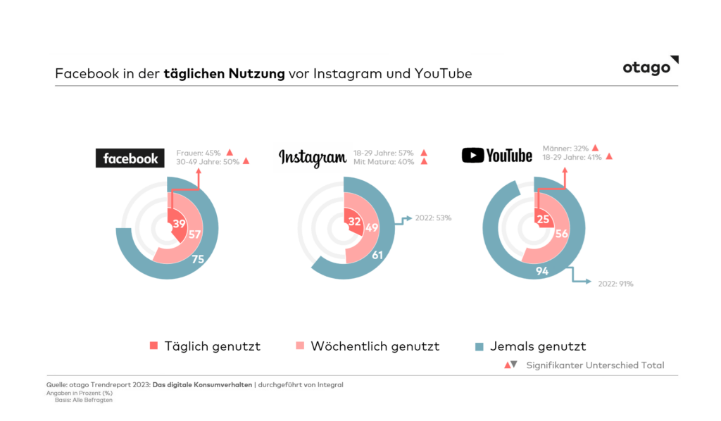 Grafik der täglichen Nutzung von Social Media Platformen. Facebook liegt hier auch dank Online-Shopping Möglichkeiten noch vorne.