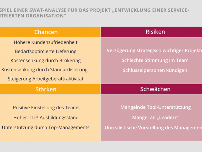 Das Gegenüberstellen von Chancen und Risiken sowie Stärken und Schwächen hilft bei der Analyse. (c) USU GmbH