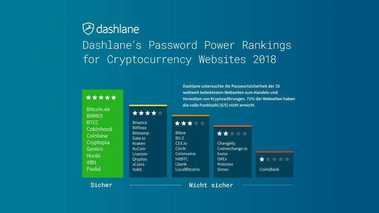 (c) Dashlane