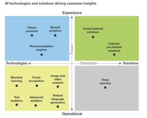 Forrester Research hat zwölf KI-Technologien mit unterschiedlichen Reifegraden für das Einsatzfeld Customer Insights identifiziert. (c) Forrester Research