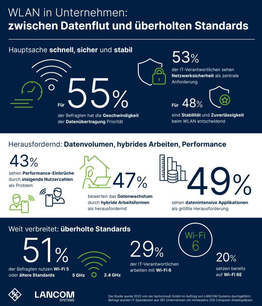 Infografik zu WLAN in Unternehmen.