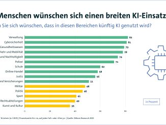 Die Deutschen wünschen sich nach einer aktuellen Bitkom-Umfrage mehrheitlich einen breiten KI-Einsatz. (c) Bitkom