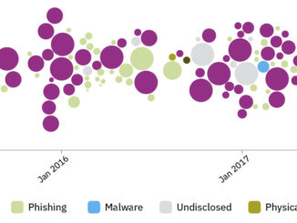 Falsch konfigurierte Cloud-Infrastruktur führte zu einem 424-prozentigen Anstieg von Datendiebstählen. (c) IBM