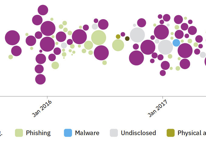 Falsch konfigurierte Cloud-Infrastruktur führte zu einem 424-prozentigen Anstieg von Datendiebstählen. (c) IBM