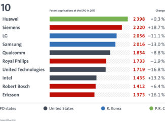 Die Top 10 Patentanmeldungen beim Europäischen Patentamt im Jahr 2017. (c) EPA