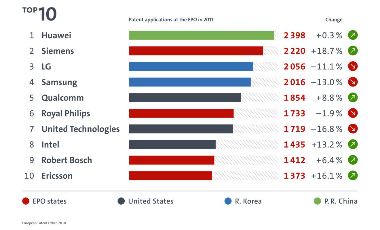 Die Top 10 Patentanmeldungen beim Europäischen Patentamt im Jahr 2017. (c) EPA