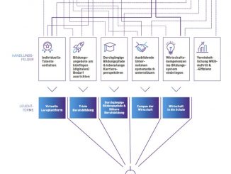 Die WKO hat im Aus- und Weiterbildungsbereich vier Herausforderungen identifiziert, die mit der geplanten Bildungsoffensive bewältigt werden sollen. (c) WKO