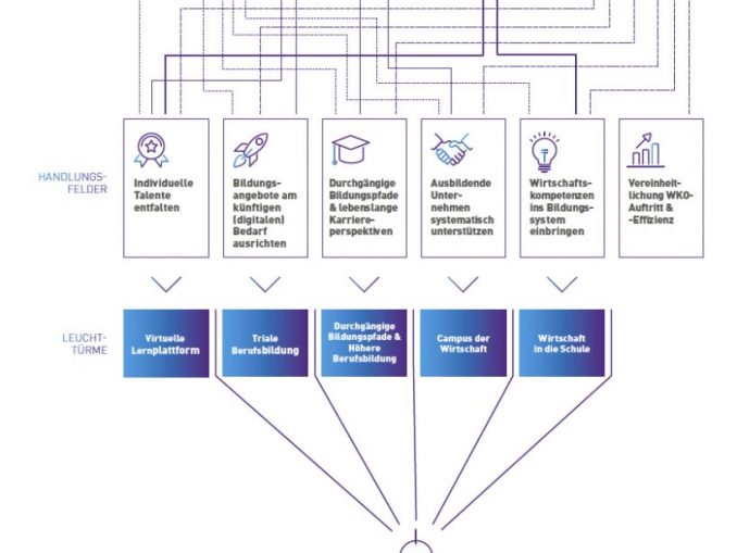 Die WKO hat im Aus- und Weiterbildungsbereich vier Herausforderungen identifiziert, die mit der geplanten Bildungsoffensive bewältigt werden sollen. (c) WKO