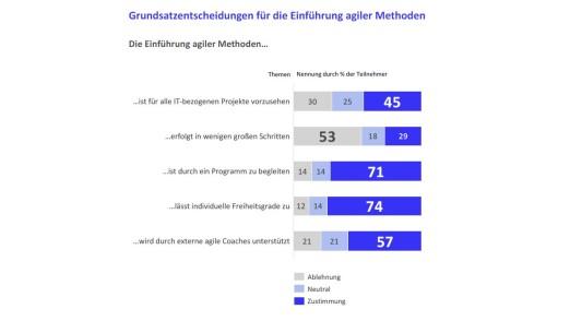 Wie agile Methoden einzuführen sind, sehen IT-Entscheider teils sehr unterschiedlich. (c) Kobaltblau