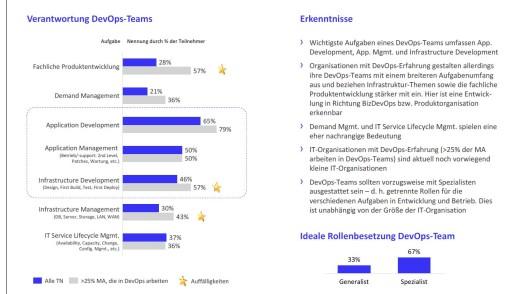 Die wichtigsten Aufgaben und Verantwortlichkeiten von DevOps-Teams. Der Blick auf DevOps-Teams ändert sich abhängig von der praktischen Erfahrung mit ihnen. (c) Kobaltblau