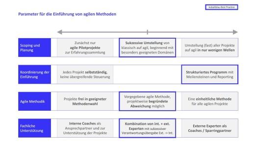 Der Berater Kobaltblau nennt Best Practices für den digitalen Wandel. (c) Kobaltblau