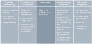 Die 16 Kompetenzen eines Chefs, die dafür sorgen können, dass es dem Unternehmen überdurchschnittlich gut geht - vorausgesetzt er bringt möglichst viele davon mit.