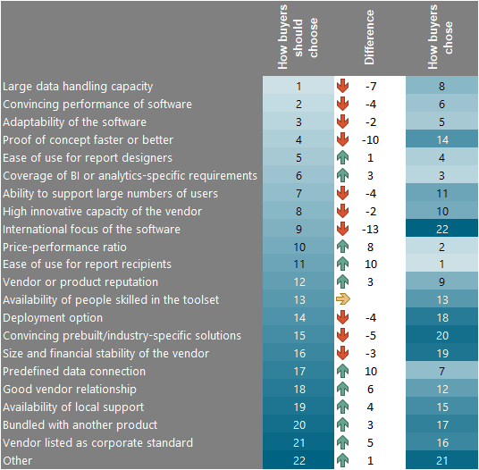 Gründe für den Kauf eines BI- und Analytics-Produkts im Vergleich zu Business Benefits