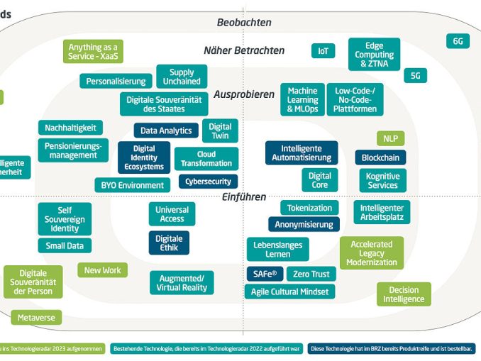 BRZ Technologieradar 2023: Was hat für die digitale Verwaltung Zukunft? (c) BRZ / Ronny Talasz