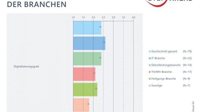 Die IT-Branche ist Spitzenreiter in Sachen Digitalisierung. (c) Step Ahead AG