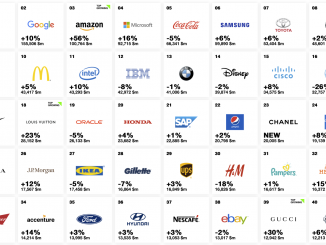 Die 40 stärksten Marken der Welt in der Übersicht.