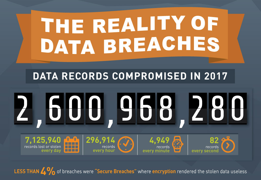 Von 2016 auf 2017 stiegen die Datenschutzverletzungem um 88 Prozent.