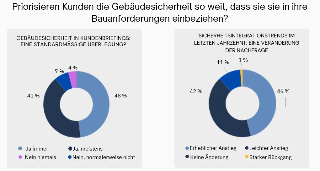 Grafik zu Security by Design. In der die Frage dargestellt wird ob Kunden die Gebäudesicherheit so priorisieren dass sie sie in ihre Bauanforderungen einbeziehen. 41% Geben hier "Ja, immer" an.