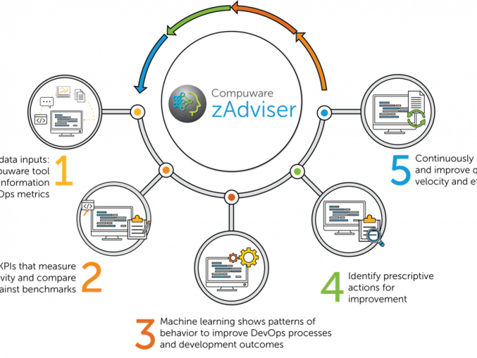 Compuware zAdvizer ermöglicht mit eweiterter KI intuitivere und detailliertere Einblicke in kritische DevOps-KPIs bei Mainframe-Modernisierungen.