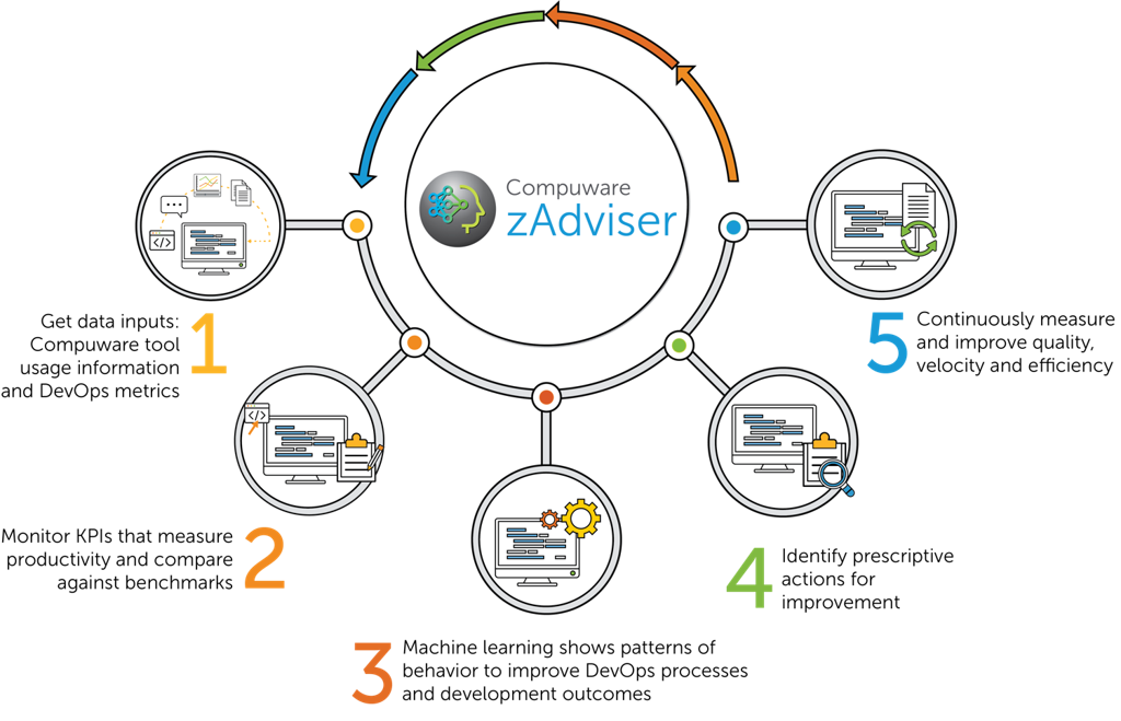 Compuware zAdvizer ermöglicht mit eweiterter KI intuitivere und detailliertere Einblicke in kritische DevOps-KPIs bei Mainframe-Modernisierungen.