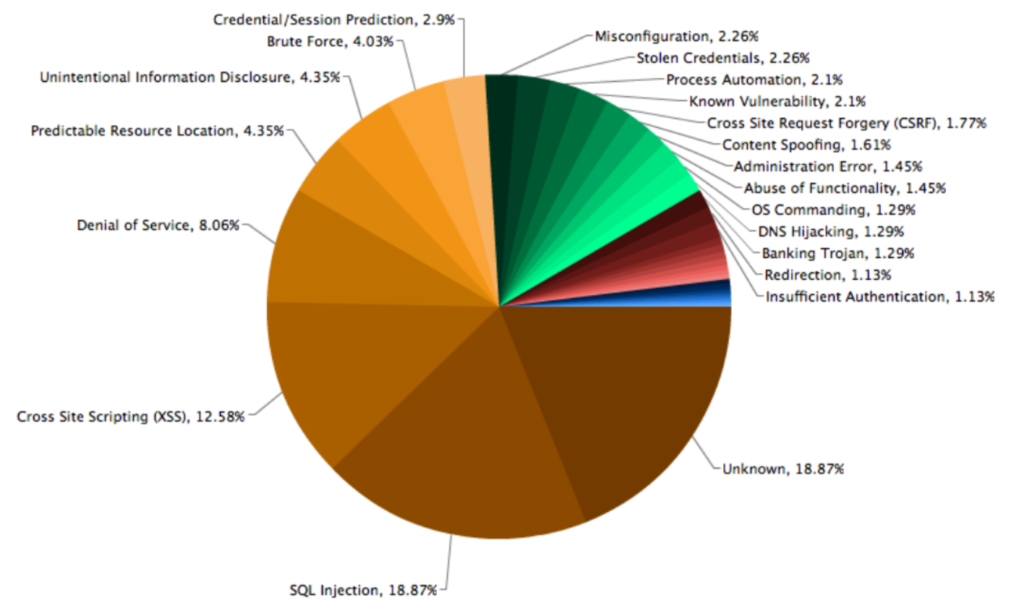 Cross-Site Scripting ist die zweithäufigste Art der Web-Attacke (c) OWASP WASC Web Hacking Incidents Database Project