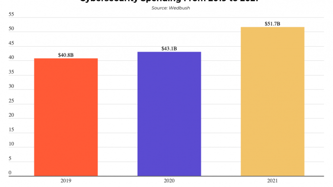 Ausgehend von 40,8 Mrd. US-Dollar im Jahr 2019 stiegen die Gesamtausgaben für Cybersicherheit im Jahr 2020 auf 43,1 Mrd. Dollar. Für 2021 wird geschätzt, dass sie auf 51,7 Milliarden US-Dollar steigen werden. (c) Quelle: Wedbush / Grafik: Sijoitusrahastot