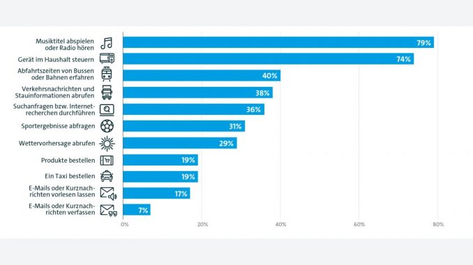 So antworteten die Befragten auf die Frage: Zu welchem Zweck nutzen Sie die Sprachsteuerung?