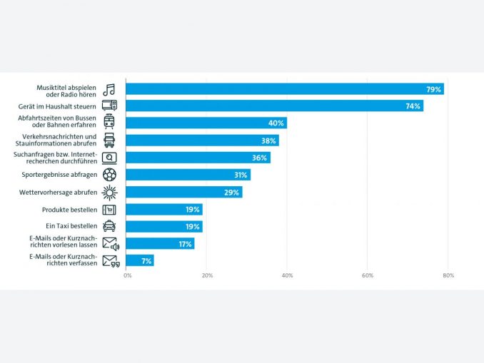 So antworteten die Befragten auf die Frage: Zu welchem Zweck nutzen Sie die Sprachsteuerung?