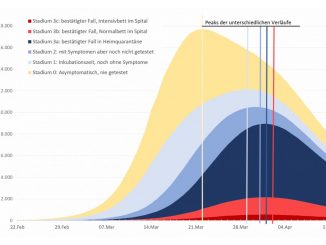 Modellrechnung des bisherigen Epidemieverlaufs in Österreich: Die dunkelblaue Epidemiekurve entspricht den positiv getesteten Fallzahlen (rot: Personen im Krankenhaus; dunkelrot: in intensivmedizinischer Betreuung). Der tatsächliche Epidemieverlauf ist jedoch stark durch die Dunkelziffer geprägt (gelb: nie getestete Personen, weil weitgehend symptomfrei; hellblau: bereits infizierte, aber noch ohne Symptome; blau: Personen mit Symptomen, die aber noch nicht getestet wurden). Der tatsächliche Peak fand ca. zwei Wochen vor dem Real der positiv getesteten statt.