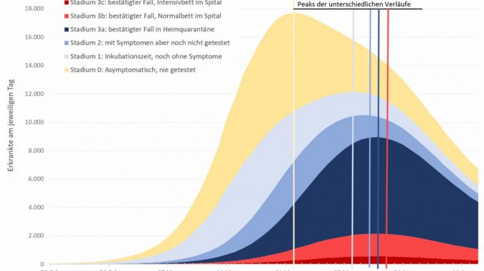 Modellrechnung des bisherigen Epidemieverlaufs in Österreich: Die dunkelblaue Epidemiekurve entspricht den positiv getesteten Fallzahlen (rot: Personen im Krankenhaus; dunkelrot: in intensivmedizinischer Betreuung). Der tatsächliche Epidemieverlauf ist jedoch stark durch die Dunkelziffer geprägt (gelb: nie getestete Personen, weil weitgehend symptomfrei; hellblau: bereits infizierte, aber noch ohne Symptome; blau: Personen mit Symptomen, die aber noch nicht getestet wurden). Der tatsächliche Peak fand ca. zwei Wochen vor dem Real der positiv getesteten statt.