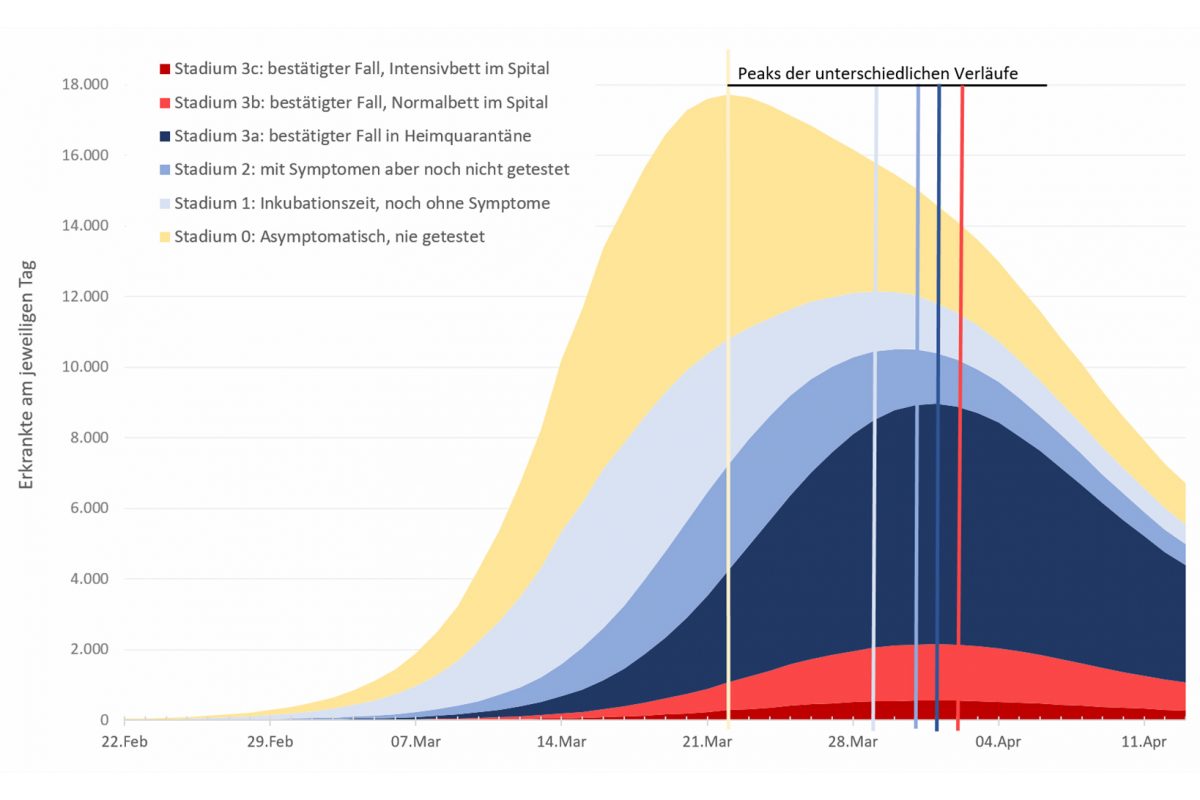 Modellrechnung des bisherigen Epidemieverlaufs in Österreich: Die dunkelblaue Epidemiekurve entspricht den positiv getesteten Fallzahlen (rot: Personen im Krankenhaus; dunkelrot: in intensivmedizinischer Betreuung). Der tatsächliche Epidemieverlauf ist jedoch stark durch die Dunkelziffer geprägt (gelb: nie getestete Personen, weil weitgehend symptomfrei; hellblau: bereits infizierte, aber noch ohne Symptome; blau: Personen mit Symptomen, die aber noch nicht getestet wurden). Der tatsächliche Peak fand ca. zwei Wochen vor dem Real der positiv getesteten statt.