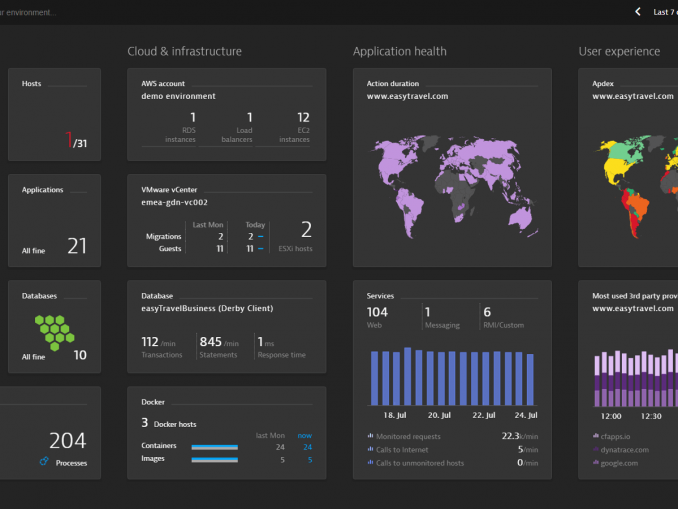 Dynatrace Dashboard zum Container Monitoring.