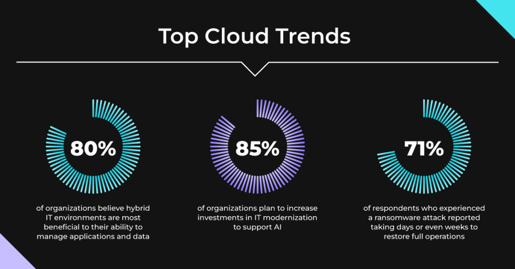 Grafik zu den Top Cloud Trends die als Teil der Studie abgefragt worden sind. 80%der befragten sagen das ein Hybrid-Work Ansatz gut ist. 85% der befragten sagen das sie ihre IT modernisieren wollen um AI zu unterstützen.