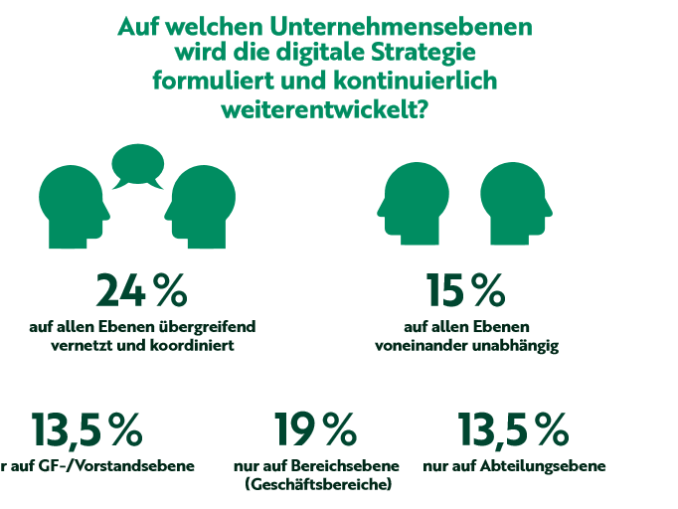 15 Prozent der in der Studie befragten Unternehmen entwickeln die digitale Strategie auf allen Ebenen unabhängig voneinander. (c) TGOA EDEN Study 2018, CC-BY-SA