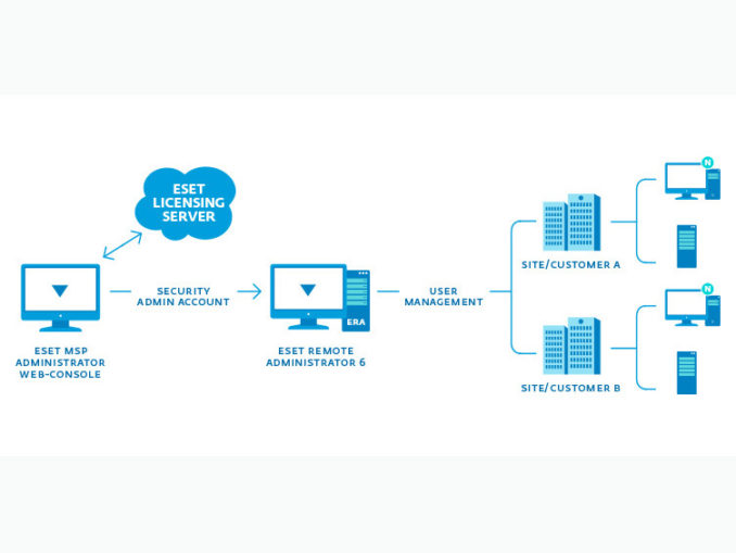 Mit dem ESET MSP Administrator Produktmengen erstellen, aktivieren, deaktivieren und verwalten und mit dem  ESET Remote Administrator 6 Produkteinstellungen und Konfigurationen von Webseiten und Endpoints verwalten.