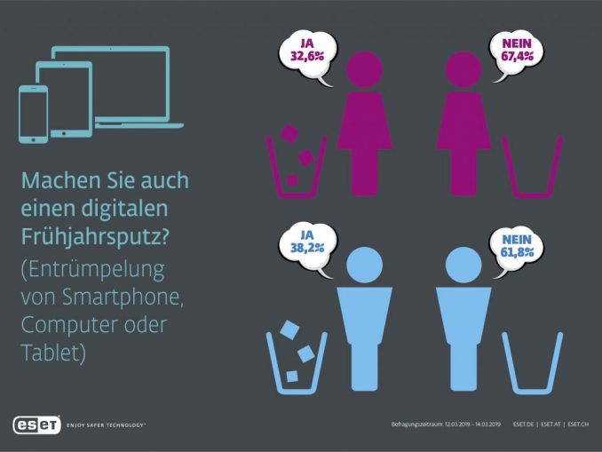 ESET-Umfrage zeigt: Drei von vier Anwendern entrümpeln regelmäßig Computer und Smartphone.