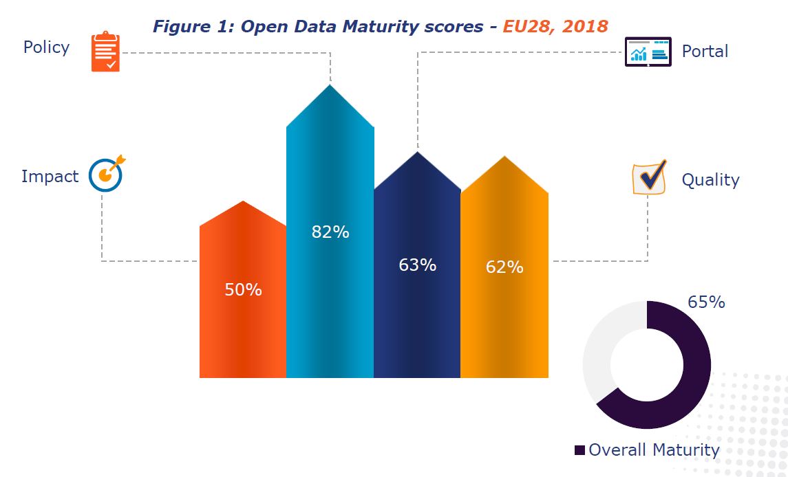 Für die Studie wurden nationale Open-Data-Verantwortliche in den 28 EU-Staaten sowie in Norwegen, Liechtenstein, Island und der Schweiz befragt. Die Studie wurde dabei 2018 erstmals um die Dimensionen „Impact“ und „Datenqualität“ erweitert.