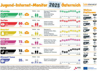 Der Jugend-Internet-Monitor 2025 zeigt Nutzung von Sozialen Medien und Plattformen bei Jugendlichen. (c) www.saferinternet.at