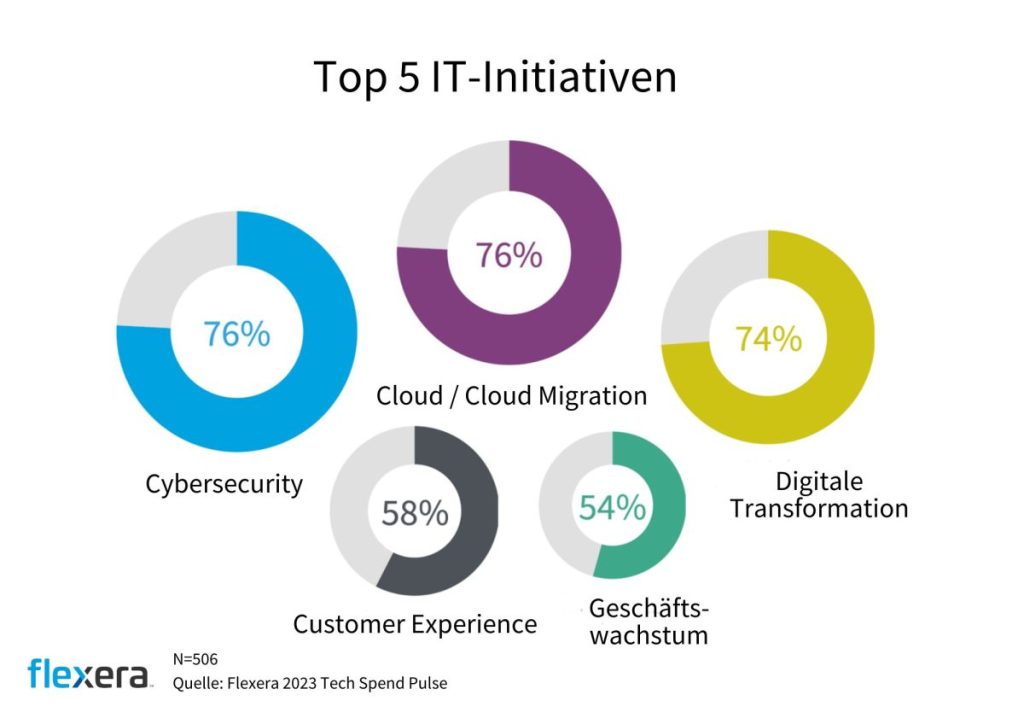 Grafik der Top 5 IT-Initiativen  im Bezug zu IT-Budgets