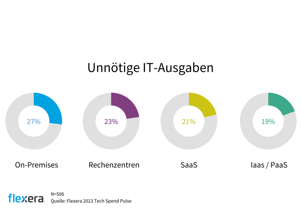 Grafik zu unnötigen IT-Ausgaben die auf IT-Budgets drücken.