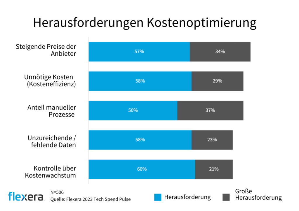 Grafik zu den Herausforderungen der Kostenoptimierung. Steigende Preise der Anbieter steht mit 57% an erster Stelle.