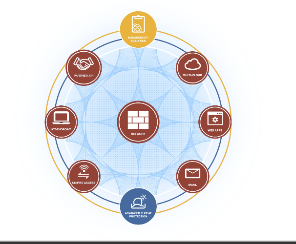 Das Fortinet Security Fabric sichert das gesamte Netzwerk des Unternehmens von IoT bis zu Cloud.