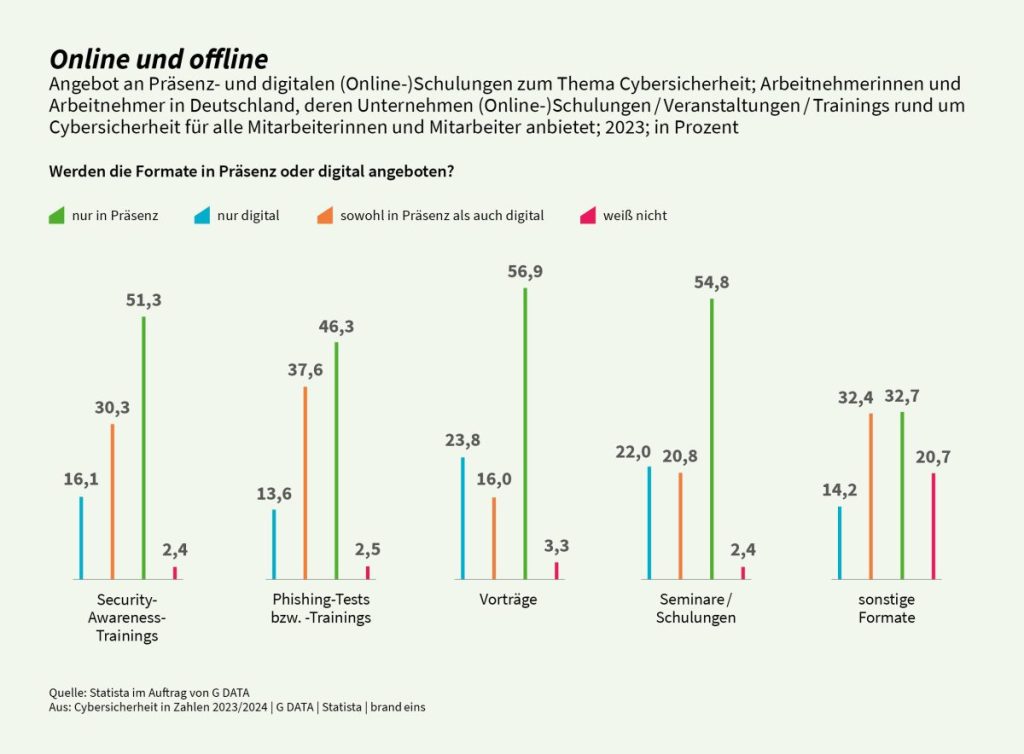 Grafik zur Präsenz von Online bzw. Offline Angeboten zu IT-Security. So gut wie alle Formen sind hierbei um die 50% nur in Präsenz verfügbar. Wobei Vorträge zu Security mit 56,9% nur in Präsenz zur Verfügung stehen.