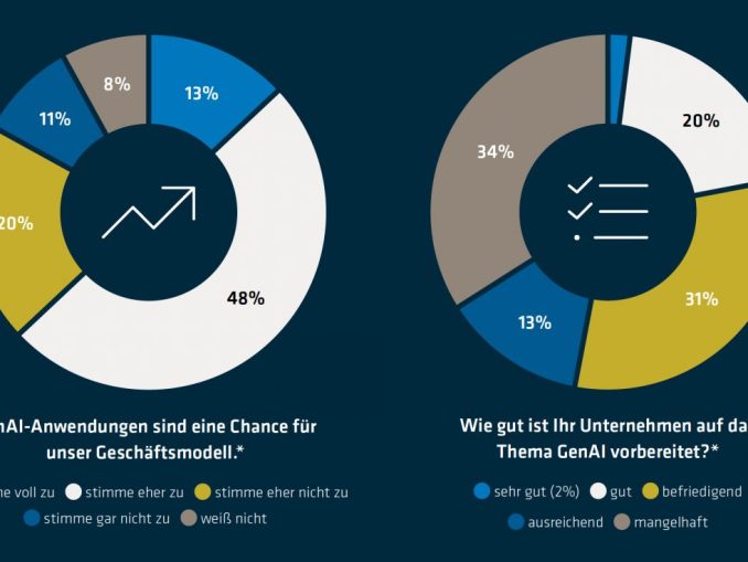 Grundsätzlich sehen die befragten österreichischen Führungskräfte GenAI positiv (linke Grafik), doch es bleibt noch viel Arbeit zu tun (rechte Grafik). Grafik und Quelle: adesso SE