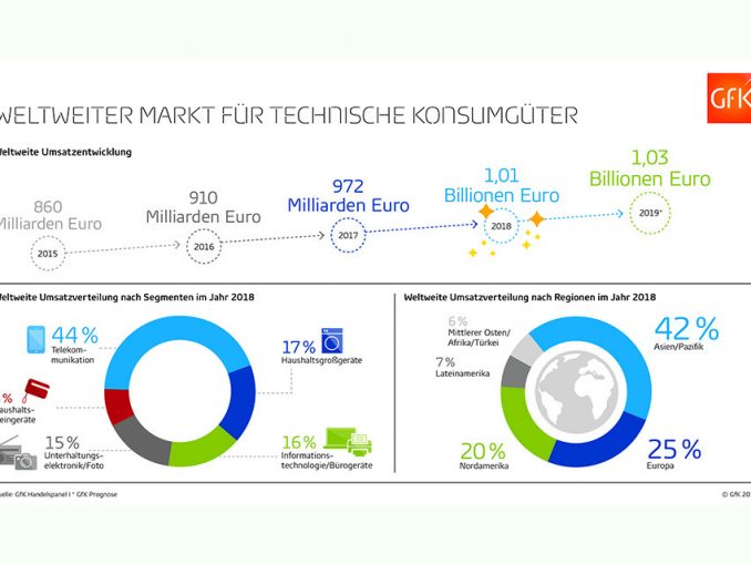 Der globale Markt für technische Konsumgüter (Technical Consumer Goods – TCG) legte 2018 um vier Prozent zu.