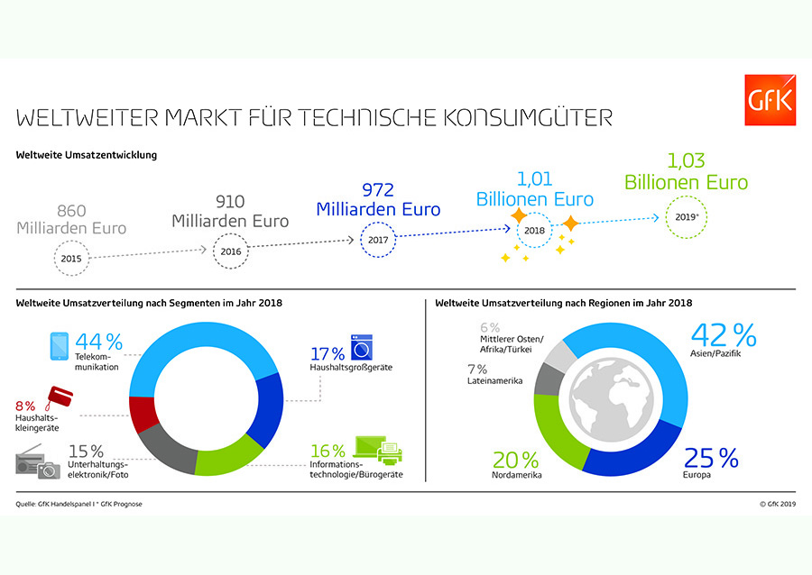 Der globale Markt für technische Konsumgüter (Technical Consumer Goods – TCG) legte 2018 um vier Prozent zu.