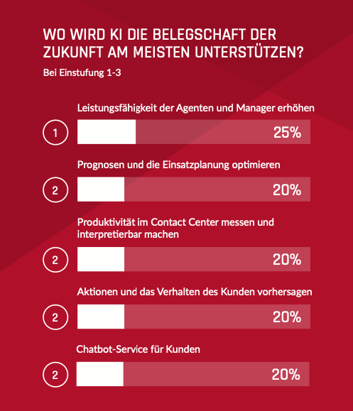 Grafik dazu wo Künstliche Intelligenz die Belegschaft der Zukunft am meisten unterstützen kann. An Platz 1, mit 25% steht die Leistungsfähigkeit der Agenten und Manager erhöhen. 