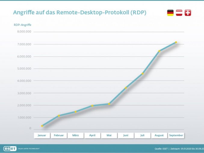 RDP-Angriffe in der DACH-Region. (c) ESET