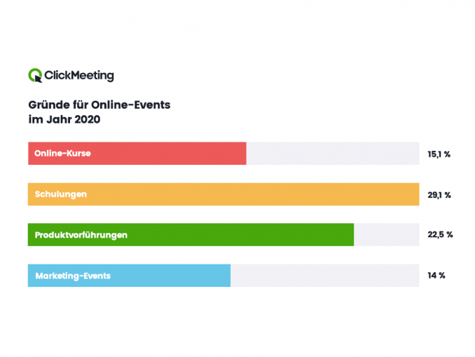 Die häufigsten Gründe für Online-Events 2020 laut der ClickMeeting-Studie State of Online Events 2021". (c) ClickMeeting